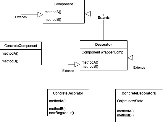 php pattern decorator